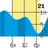 Tide chart for Coupeville, Washington on 2021/04/21