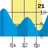Tide chart for Coupeville, Washington on 2021/05/21