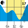Tide chart for Coupeville, Washington on 2021/06/17