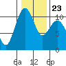 Tide chart for Coupeville, Washington on 2022/01/23