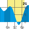 Tide chart for Coupeville, Washington on 2022/04/21