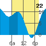 Tide chart for Coupeville, Washington on 2022/04/22