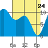 Tide chart for Coupeville, Washington on 2022/04/24