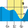 Tide chart for Coupeville, Washington on 2022/04/9
