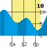 Tide chart for Coupeville, Washington on 2022/05/10