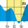 Tide chart for Coupeville, Washington on 2022/05/21