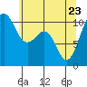 Tide chart for Coupeville, Washington on 2022/05/23