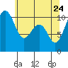 Tide chart for Coupeville, Washington on 2022/05/24