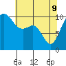 Tide chart for Coupeville, Washington on 2022/05/9