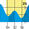 Tide chart for Coupeville, Washington on 2022/06/21