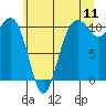 Tide chart for Coupeville (Penn Cove), Washington on 2022/07/11