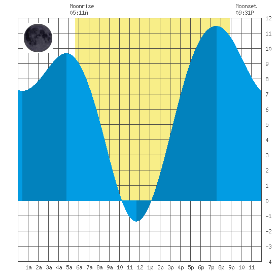 Tide Chart for 2022/07/28