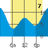Tide chart for Coupeville (Penn Cove), Washington on 2022/07/7