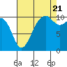 Tide chart for Coupeville, Washington on 2022/08/21