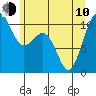 Tide chart for Coupeville, Washington on 2023/06/10
