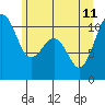 Tide chart for Coupeville, Washington on 2023/06/11