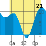 Tide chart for Coupeville, Washington on 2023/06/21