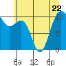 Tide chart for Coupeville, Washington on 2023/06/22