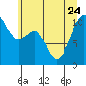Tide chart for Coupeville, Washington on 2023/06/24