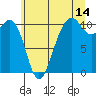 Tide chart for Coupeville, Washington on 2023/07/14