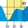 Tide chart for Coupeville, Washington on 2023/07/27