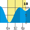 Tide chart for Coupeville, Washington on 2023/08/10