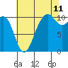 Tide chart for Coupeville, Washington on 2023/08/11