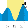 Tide chart for Coupeville, Washington on 2023/08/18