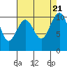 Tide chart for Coupeville, Washington on 2023/08/21