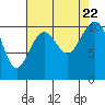 Tide chart for Coupeville, Washington on 2023/08/22