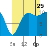 Tide chart for Coupeville, Washington on 2023/08/25
