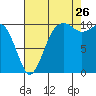 Tide chart for Coupeville, Washington on 2023/08/26