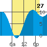 Tide chart for Coupeville, Washington on 2023/08/27