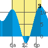 Tide chart for Coupeville, Washington on 2023/08/3