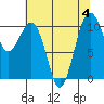 Tide chart for Coupeville, Washington on 2023/08/4