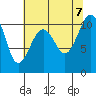 Tide chart for Coupeville, Washington on 2023/08/7