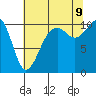 Tide chart for Coupeville, Washington on 2023/08/9