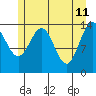 Tide chart for Cove Point, Berner's Bay, Lynn Canal, Alaska on 2022/05/11