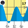 Tide chart for Cove Point, Berner's Bay, Lynn Canal, Alaska on 2023/06/17