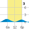 Tide chart for Cove Point, Chesapeake Bay, Maryland on 2021/03/3