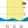 Tide chart for Cove Point, Chesapeake Bay, Maryland on 2021/06/20