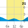 Tide chart for Cove Point, Chesapeake Bay, Maryland on 2021/06/21