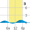 Tide chart for Cove Point, Chesapeake Bay, Maryland on 2022/02/3