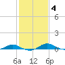 Tide chart for Cove Point, Chesapeake Bay, Maryland on 2022/02/4