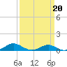 Tide chart for Cove Point, Chesapeake Bay, Maryland on 2022/03/20