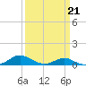 Tide chart for Cove Point, Chesapeake Bay, Maryland on 2022/03/21