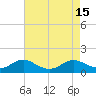 Tide chart for Cove Point, Maryland on 2022/08/15