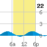 Tide chart for Cove Point, Chesapeake Bay, Maryland on 2023/02/22