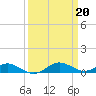 Tide chart for Cove Point, Chesapeake Bay, Maryland on 2023/03/20