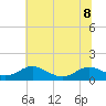 Tide chart for Cove Point, Chesapeake Bay, Maryland on 2023/07/8